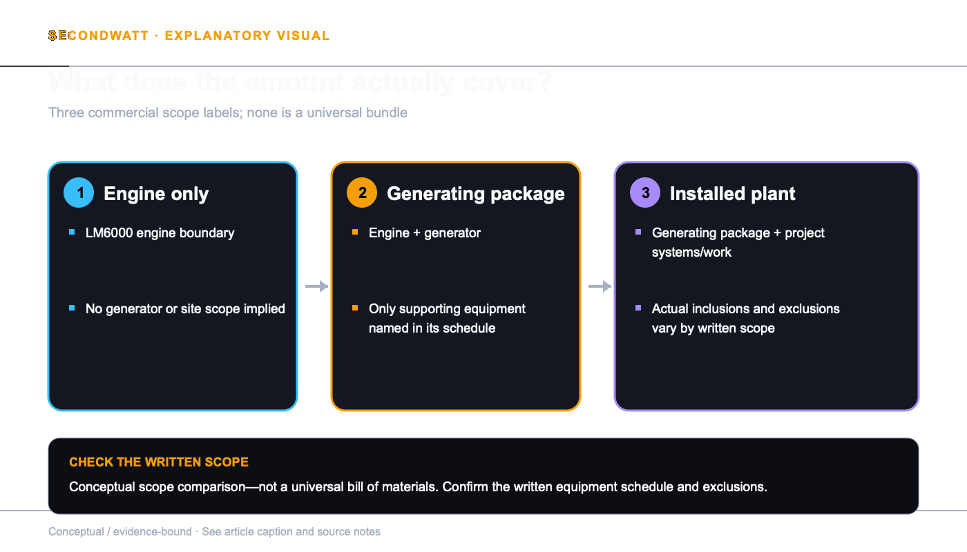 Conceptual comparison of engine-only, generating-package and installed-plant scope; inclusions depend on the written schedule.