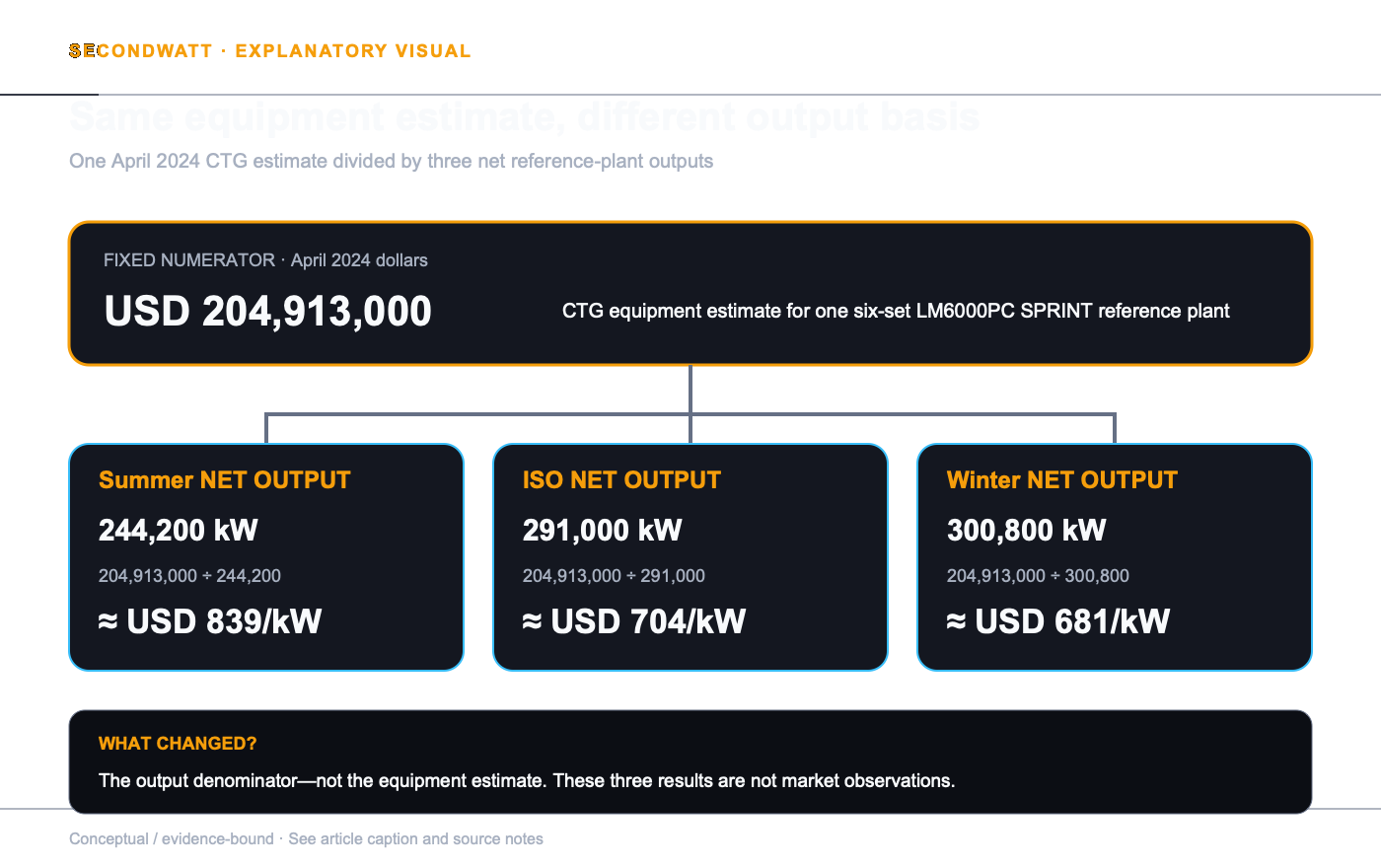 One fixed CTG equipment estimate yields about USD 839, 704 and 681 per net reference-plant kW on summer, ISO and winter output.