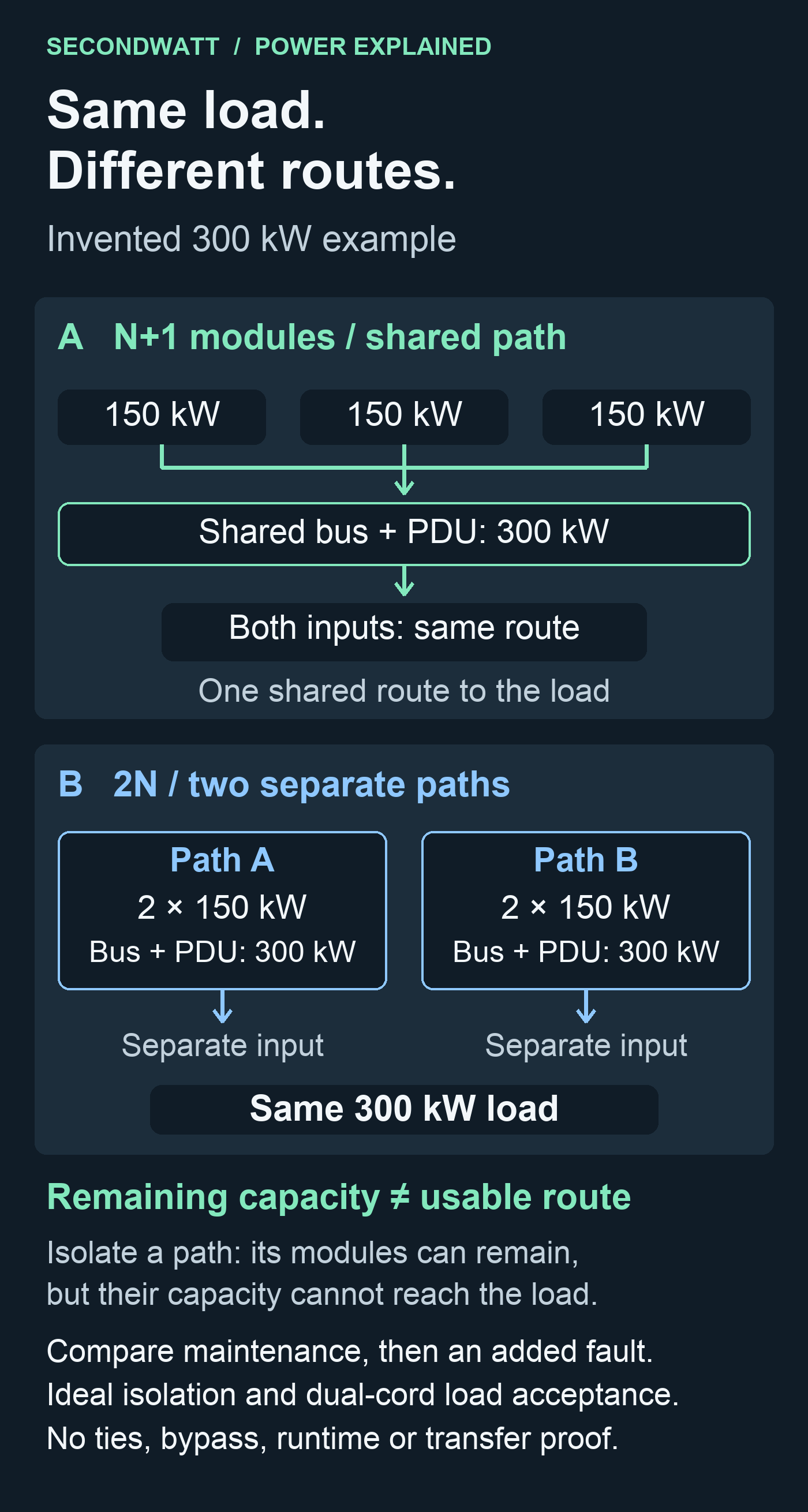 Three modules converge on one shared route in A; B keeps two routes separate through the load inputs.