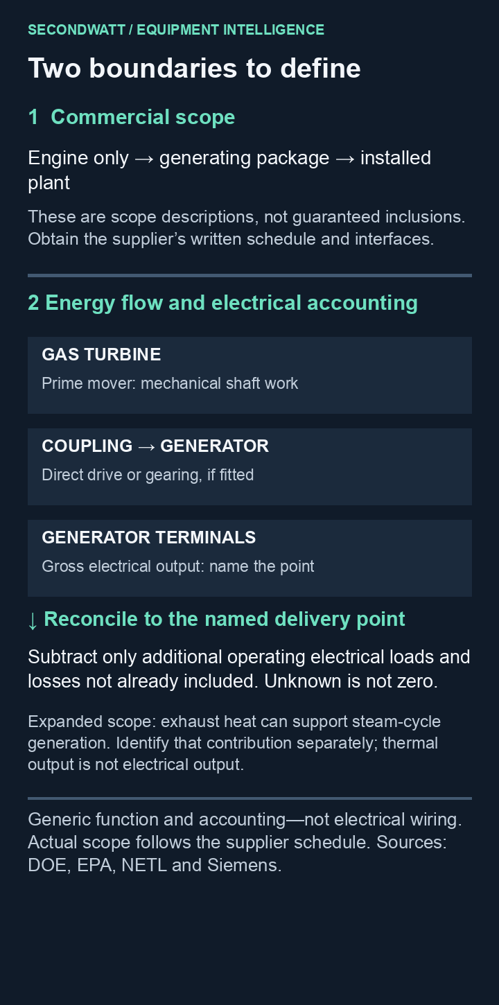 Generic package and output boundaries: mechanical drive reaches the generator; terminal output is reconciled to a named delivery point. Commercial inclusions require a supplier schedule.