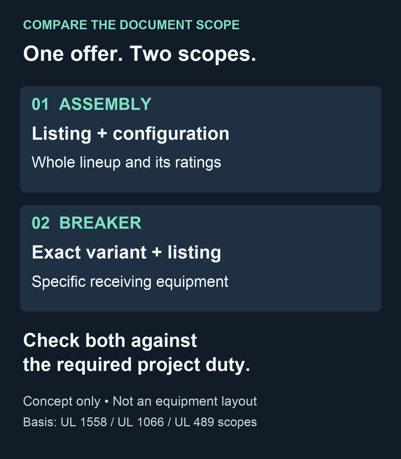 Two document scopes: assembly listing and configuration, and exact breaker listing and receiving equipment. Both must be checked against the project's required duty.