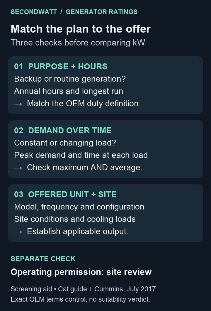 Three checks connect the operating plan to the offer: purpose and hours to the duty definition; demand over time to maximum and average limits; unit and site details to the applicable output. Operating permission is a separate check.
