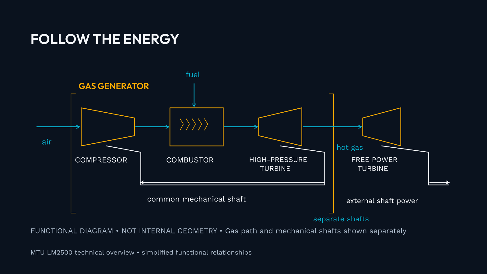 Functional gas path through the compressor, combustor, high-pressure turbine and mechanically separate free power turbine.