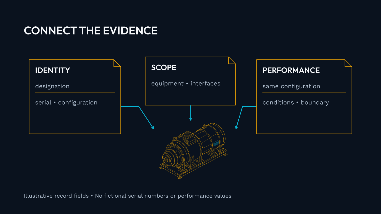 Identity, scope and performance records connected to one conceptual engine.