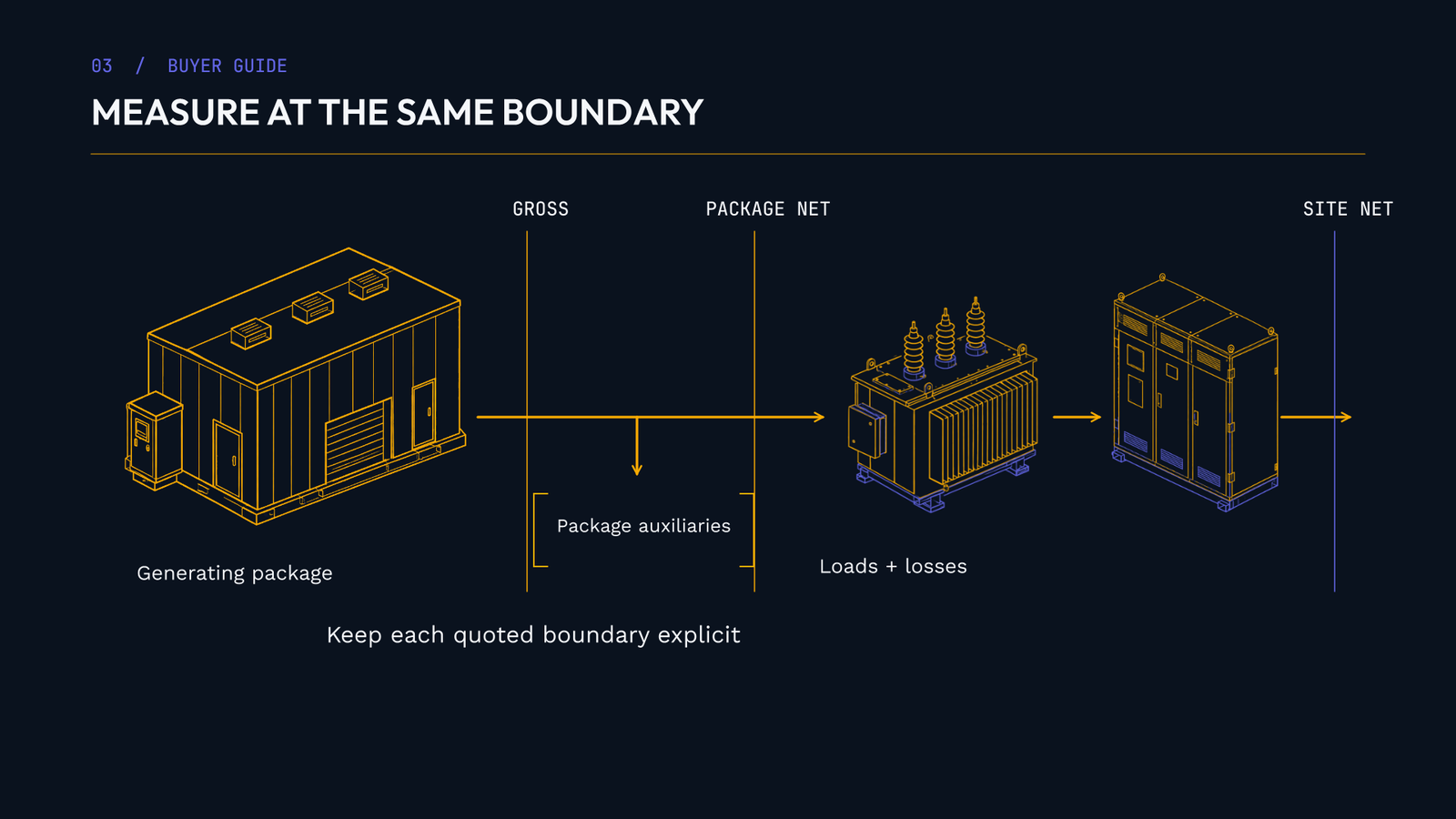 Functional accounting diagram showing gross generator output, package auxiliaries, package-net output, site loads and losses, and site-net output at the connection point.
