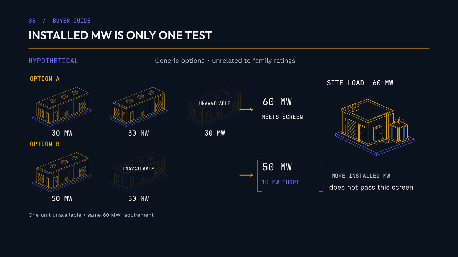 Hypothetical 60 MW site-load screen: three 30 MW units retain 60 MW with one unavailable; two 50 MW units retain 50 MW with one unavailable.