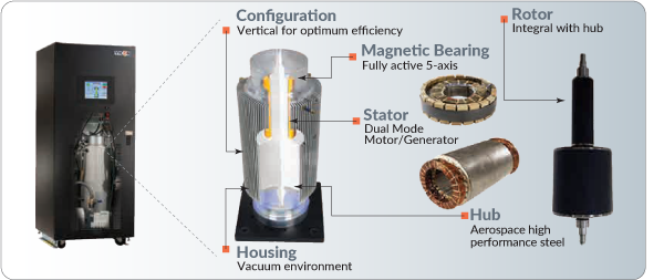 VYCON (divested by Calnetix Technologies in 2022; current owner not disclosed) VDC flywheel energy storage, 300 kW — UPS Energy Storage
