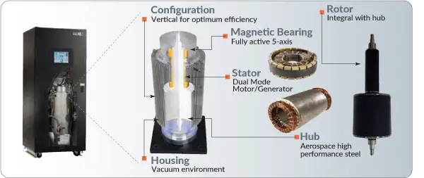 VYCON VDC flywheel energy storage, 300 kW — ups