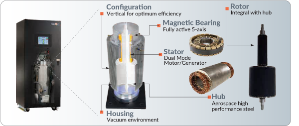 VYCON (divested by Calnetix Technologies in 2022; current owner not disclosed) VDC flywheel energy storage, 300 kW — DC-bus kinetic flywheel store on magnetic bearings, retrofit to a static UPS