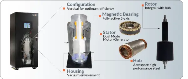 VYCON VDC flywheel energy storage, 300 kW — ups, 300 maximum (300 kW for 16 seconds) kW